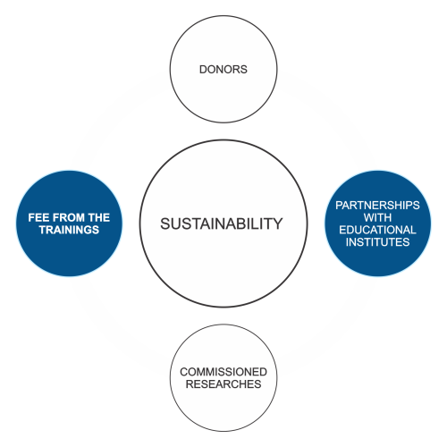 Sustainability Plan Chart (Sustainability depends on four points 1. Donors 2. Fee From the Training's 3. Commissioned Researches 4. Partnerships with Educational Institutes) Center